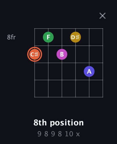 C♯ Augmented 9th Sharp 13th guitar chord — 8th position (9 8 9 8 10 x) fretboard diagram in Half-Step Down (E♭A♭D♭G♭B♭E♭) · Capo 1