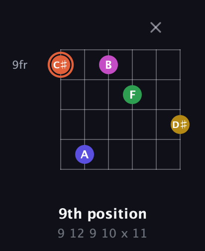 C♯ Augmented 9th Sharp 13th guitar chord — 9th position (9 12 9 10 x 11) fretboard diagram in Half-Step Down (E♭A♭D♭G♭B♭E♭) · Capo 1