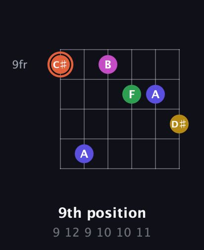 C♯ Augmented 9th Sharp 13th guitar chord — 9th position (9 12 9 10 10 11) fretboard diagram in Half-Step Down (E♭A♭D♭G♭B♭E♭) · Capo 1