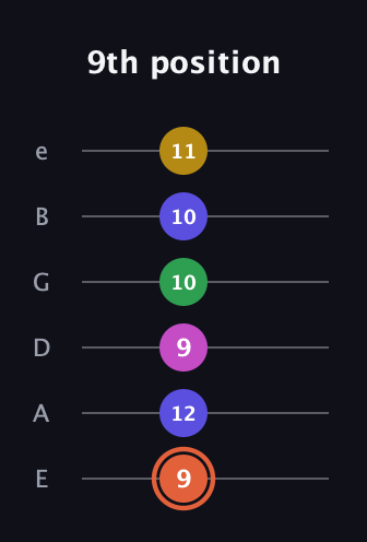 C♯ Augmented 9th Sharp 13th guitar tab — 9th position (9 12 9 10 10 11) in Half-Step Down (E♭A♭D♭G♭B♭E♭) · Capo 1