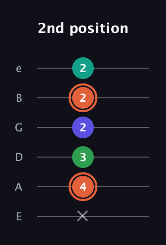 C♯ Augmented Added 11th guitar tab — 2nd position (x 4 3 2 2 2) in Half-Step Down (E♭A♭D♭G♭B♭E♭) · Capo 1