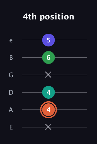 C♯ Augmented Added 11th guitar tab — 4th position (x 4 4 x 6 5) in Half-Step Down (E♭A♭D♭G♭B♭E♭) · Capo 1