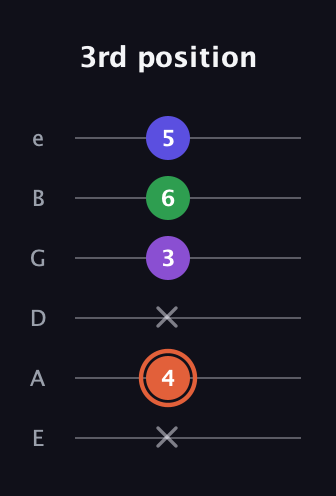 C♯ Augmented Added 13th guitar tab — 3rd position (x 4 x 3 6 5) in Half-Step Down (E♭A♭D♭G♭B♭E♭) · Capo 1