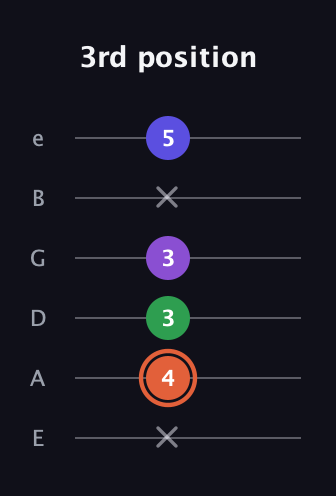 C♯ Augmented Added 13th guitar tab — 3rd position (x 4 3 3 x 5) in Half-Step Down (E♭A♭D♭G♭B♭E♭) · Capo 1