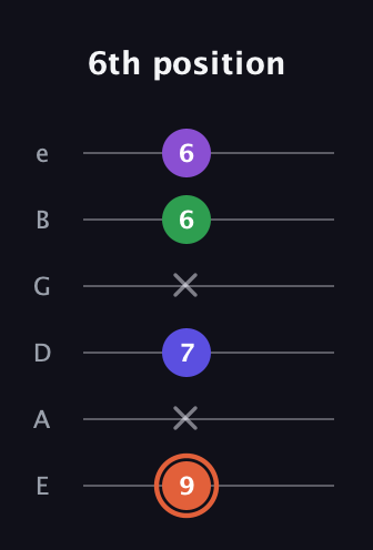 C♯ Augmented Added 13th guitar tab — 6th position (9 x 7 x 6 6) in Half-Step Down (E♭A♭D♭G♭B♭E♭) · Capo 1