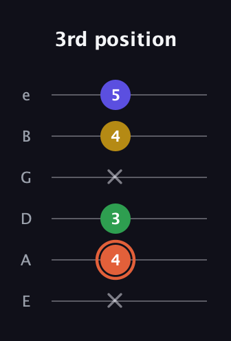 C♯ Augmented Added 2nd guitar tab — 3rd position (x 4 3 x 4 5) in Half-Step Down (E♭A♭D♭G♭B♭E♭) · Capo 1