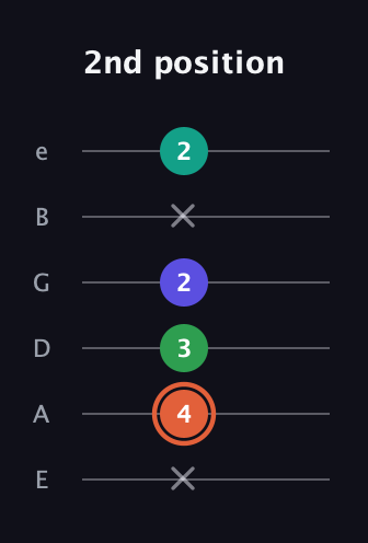 C♯ Augmented Added 4th guitar tab — 2nd position (x 4 3 2 x 2) in Half-Step Down (E♭A♭D♭G♭B♭E♭) · Capo 1