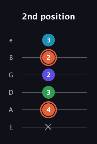 C♯ Augmented Flat 5th guitar tab — 2nd position (x 4 3 2 2 3) in Half-Step Down (E♭A♭D♭G♭B♭E♭) · Capo 1