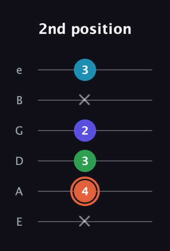 C♯ Augmented Flat 5th guitar tab — 2nd position (x 4 3 2 x 3) in Half-Step Down (E♭A♭D♭G♭B♭E♭) · Capo 1