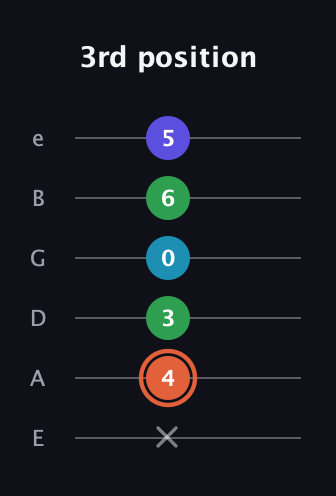 C♯ Augmented Flat 5th guitar tab — 3rd position (x 4 3 0 6 5) in Half-Step Down (E♭A♭D♭G♭B♭E♭) · Capo 1