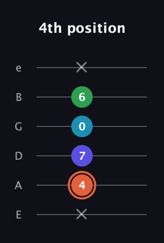 C♯ Augmented Flat 5th guitar tab — 4th position (x 4 7 0 6 x) in Half-Step Down (E♭A♭D♭G♭B♭E♭) · Capo 1