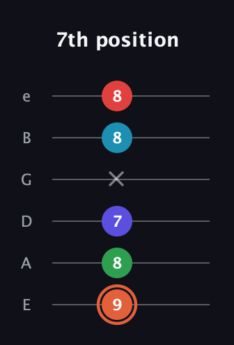C♯ Augmented-major 7th Flat 5th guitar tab — 7th position (9 8 7 x 8 8) in Half-Step Down (E♭A♭D♭G♭B♭E♭) · Capo 1