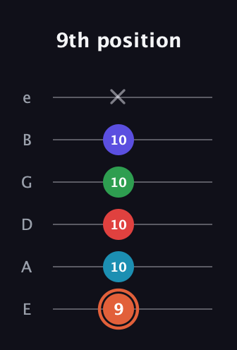 C♯ Augmented-major 7th Flat 5th guitar tab — 9th position (9 10 10 10 10 x) in Half-Step Down (E♭A♭D♭G♭B♭E♭) · Capo 1