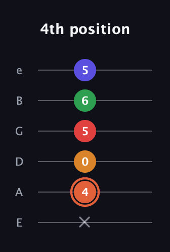 C♯ Augmented-major 7th Flat 9th guitar tab — 4th position (x 4 0 5 6 5) in Half-Step Down (E♭A♭D♭G♭B♭E♭) · Capo 1