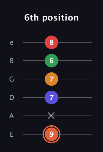 C♯ Augmented-major 7th Flat 9th guitar tab — 6th position (9 x 7 7 6 8) in Half-Step Down (E♭A♭D♭G♭B♭E♭) · Capo 1