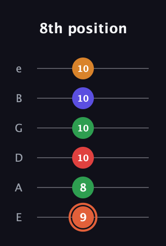 C♯ Augmented-major 7th Flat 9th guitar tab — 8th position (9 8 10 10 10 10) in Half-Step Down (E♭A♭D♭G♭B♭E♭) · Capo 1
