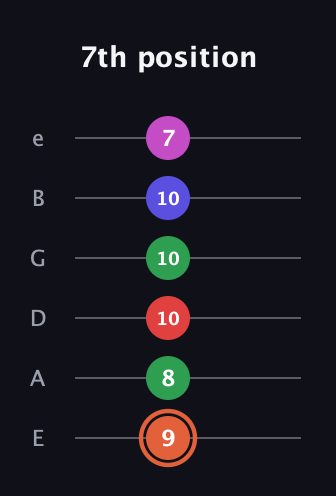 C♯ Augmented-major 7th Sharp 13th guitar tab — 7th position (9 8 10 10 10 7) in Half-Step Down (E♭A♭D♭G♭B♭E♭) · Capo 1