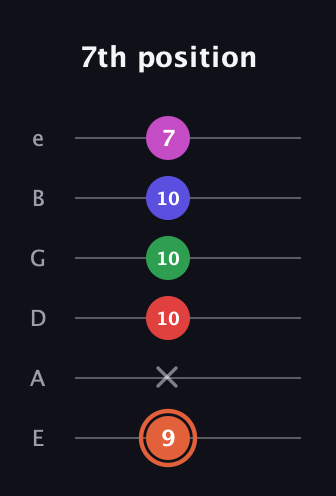 C♯ Augmented-major 7th Sharp 13th guitar tab — 7th position (9 x 10 10 10 7) in Half-Step Down (E♭A♭D♭G♭B♭E♭) · Capo 1