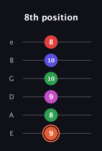 C♯ Augmented-major 7th Sharp 13th guitar tab — 8th position (9 8 9 10 10 8) in Half-Step Down (E♭A♭D♭G♭B♭E♭) · Capo 1