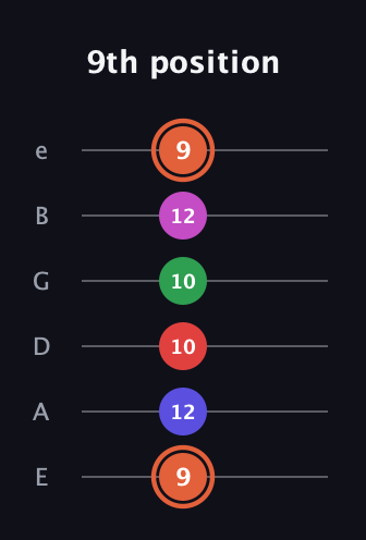 C♯ Augmented-major 7th Sharp 13th guitar tab — 9th position (9 12 10 10 12 9) in Half-Step Down (E♭A♭D♭G♭B♭E♭) · Capo 1