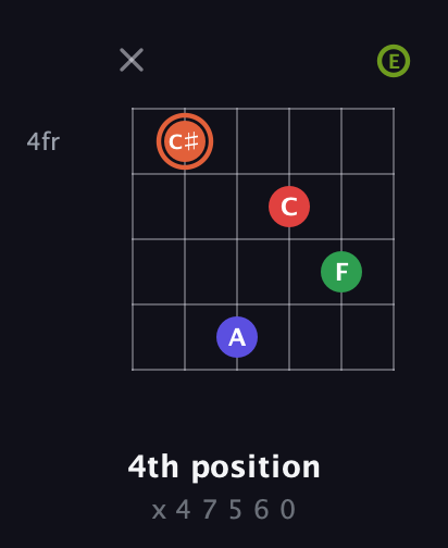 C♯ Augmented-major 7th Sharp 9th guitar chord — 4th position (x 4 7 5 6 0) fretboard diagram in Half-Step Down (E♭A♭D♭G♭B♭E♭) · Capo 1