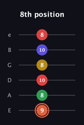 C♯ Augmented-major 9th guitar tab — 8th position (9 8 10 8 10 8) in Half-Step Down (E♭A♭D♭G♭B♭E♭) · Capo 1