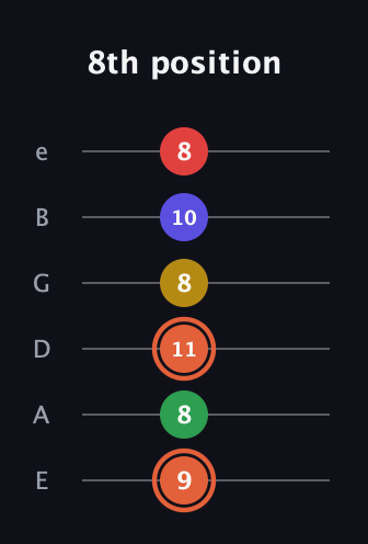 C♯ Augmented-major 9th guitar tab — 8th position (9 8 11 8 10 8) in Half-Step Down (E♭A♭D♭G♭B♭E♭) · Capo 1