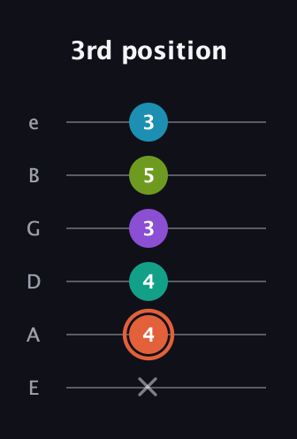 C♯ Diminished 11th Sharp 9th guitar tab — 3rd position (x 4 4 3 5 3) in Half-Step Down (E♭A♭D♭G♭B♭E♭) · Capo 1