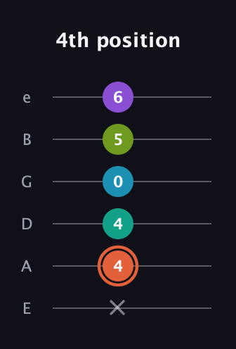 C♯ Diminished 11th Sharp 9th guitar tab — 4th position (x 4 4 0 5 6) in Half-Step Down (E♭A♭D♭G♭B♭E♭) · Capo 1