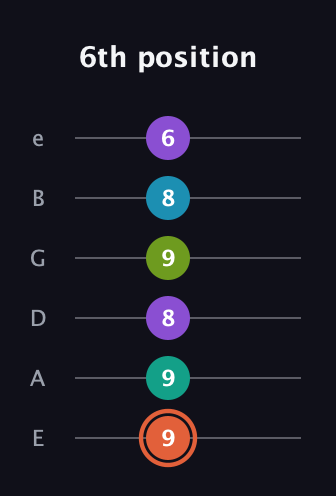 C♯ Diminished 11th Sharp 9th guitar tab — 6th position (9 9 8 9 8 6) in Half-Step Down (E♭A♭D♭G♭B♭E♭) · Capo 1