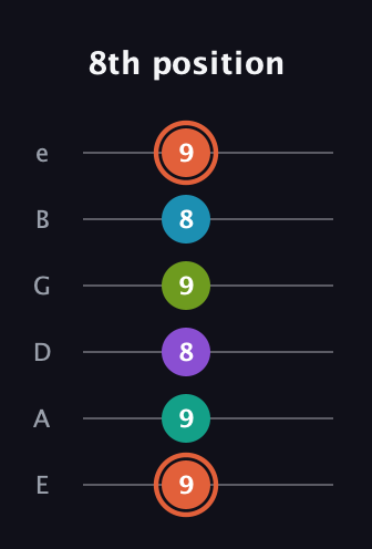 C♯ Diminished 11th Sharp 9th guitar tab — 8th position (9 9 8 9 8 9) in Half-Step Down (E♭A♭D♭G♭B♭E♭) · Capo 1