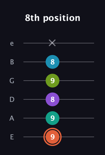 C♯ Diminished 11th Sharp 9th guitar tab — 8th position (9 9 8 9 8 x) in Half-Step Down (E♭A♭D♭G♭B♭E♭) · Capo 1
