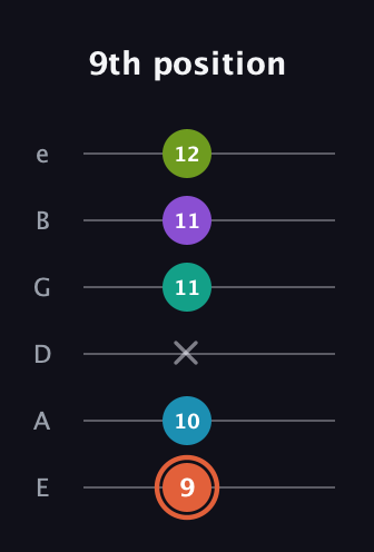 C♯ Diminished 11th Sharp 9th guitar tab — 9th position (9 10 x 11 11 12) in Half-Step Down (E♭A♭D♭G♭B♭E♭) · Capo 1