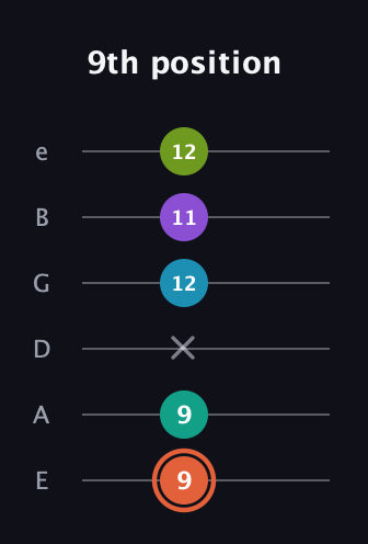 C♯ Diminished 11th Sharp 9th guitar tab — 9th position (9 9 x 12 11 12) in Half-Step Down (E♭A♭D♭G♭B♭E♭) · Capo 1