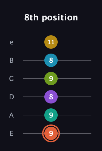 C♯ Diminished 11th guitar tab — 8th position (9 9 8 9 8 11) in Half-Step Down (E♭A♭D♭G♭B♭E♭) · Capo 1