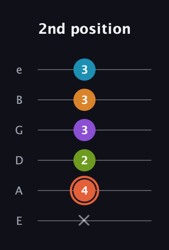 C♯ Diminished 7th Flat 9th guitar tab — 2nd position (x 4 2 3 3 3) in Half-Step Down (E♭A♭D♭G♭B♭E♭) · Capo 1