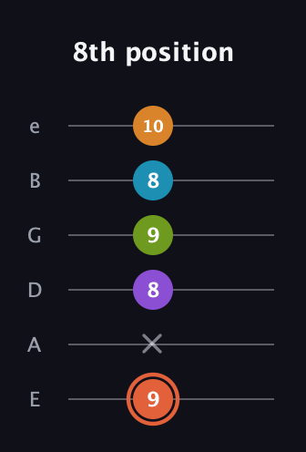 C♯ Diminished 7th Flat 9th guitar tab — 8th position (9 x 8 9 8 10) in Half-Step Down (E♭A♭D♭G♭B♭E♭) · Capo 1