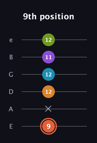 C♯ Diminished 7th Flat 9th guitar tab — 9th position (9 x 12 12 11 12) in Half-Step Down (E♭A♭D♭G♭B♭E♭) · Capo 1