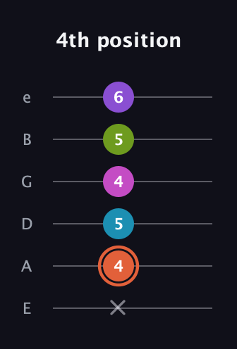 C♯ Diminished 7th Sharp 13th guitar tab — 4th position (x 4 5 4 5 6) in Half-Step Down (E♭A♭D♭G♭B♭E♭) · Capo 1