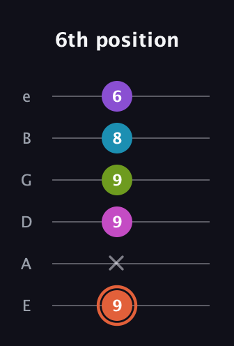 C♯ Diminished 7th Sharp 13th guitar tab — 6th position (9 x 9 9 8 6) in Half-Step Down (E♭A♭D♭G♭B♭E♭) · Capo 1