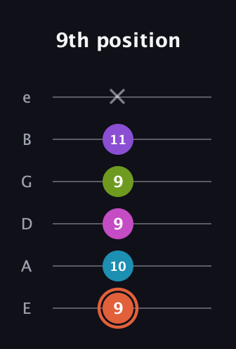C♯ Diminished 7th Sharp 13th guitar tab — 9th position (9 10 9 9 11 x) in Half-Step Down (E♭A♭D♭G♭B♭E♭) · Capo 1