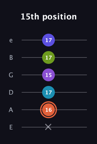 C♯ Diminished 7th Sharp 5th guitar tab — 15th position (x 16 17 15 17 17) in Half-Step Down (E♭A♭D♭G♭B♭E♭) · Capo 1