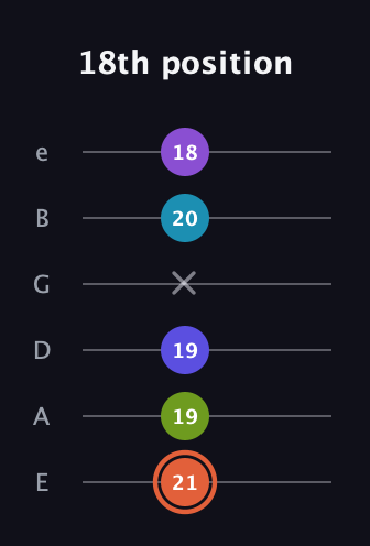 C♯ Diminished 7th Sharp 5th guitar tab — 18th position (21 19 19 x 20 18) in Half-Step Down (E♭A♭D♭G♭B♭E♭) · Capo 1