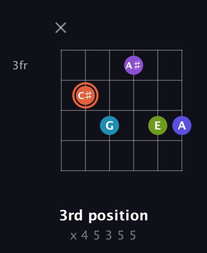 C♯ Diminished 7th Sharp 5th guitar chord — 3rd position (x 4 5 3 5 5) fretboard diagram in Half-Step Down (E♭A♭D♭G♭B♭E♭) · Capo 1