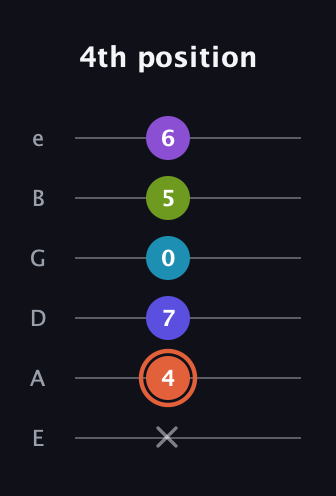 C♯ Diminished 7th Sharp 5th guitar tab — 4th position (x 4 7 0 5 6) in Half-Step Down (E♭A♭D♭G♭B♭E♭) · Capo 1