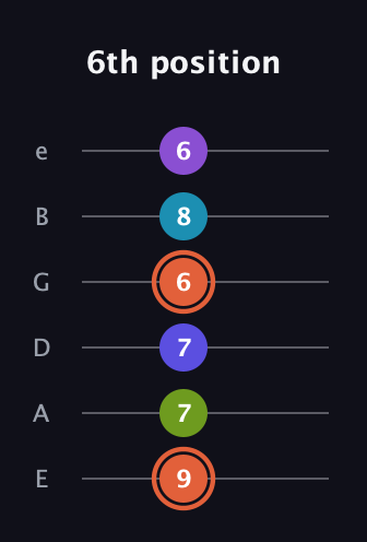 C♯ Diminished 7th Sharp 5th guitar tab — 6th position (9 7 7 6 8 6) in Half-Step Down (E♭A♭D♭G♭B♭E♭) · Capo 1