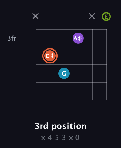 C♯ Diminished 7th Sharp 9th guitar chord — 3rd position (x 4 5 3 x 0) fretboard diagram in Half-Step Down (E♭A♭D♭G♭B♭E♭) · Capo 1