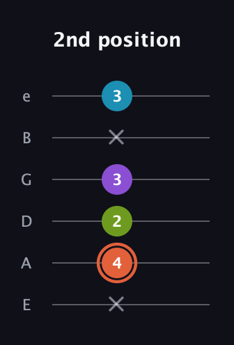 C♯ Diminished 7th guitar tab — 2nd position (x 4 2 3 x 3) in Half-Step Down (E♭A♭D♭G♭B♭E♭) · Capo 1