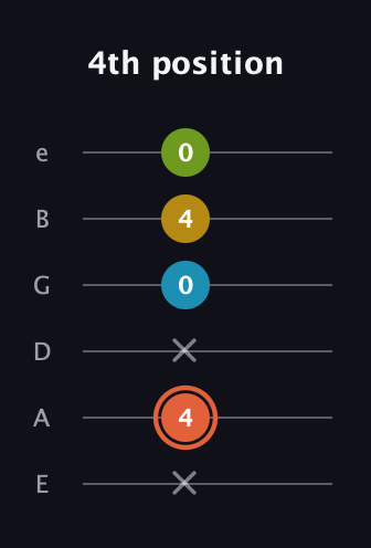 C♯ Diminished Added 2nd guitar tab — 4th position (x 4 x 0 4 0) in Half-Step Down (E♭A♭D♭G♭B♭E♭) · Capo 1