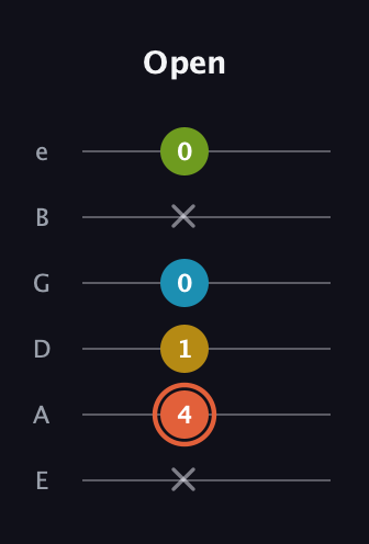 C♯ Diminished Added 2nd guitar tab — Open (x 4 1 0 x 0) in Half-Step Down (E♭A♭D♭G♭B♭E♭) · Capo 1
